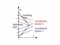 Twins paradox Minkowski diagram