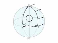 Parallel transport of a vector around...
