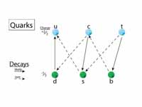 The six flavors of quarks and their m...