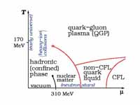 Conjectured form of the phase diagram...