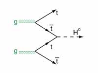 A Feynman diagram of one way the Higg...