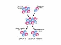 Pictorial view of nuclear reaction Li6+D