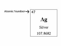Illustration showing an atomic number.