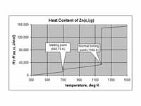 Molar heat content of zinc above 298....