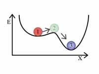 A metastable system with a weakly sta...