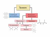 Types of isomerism
